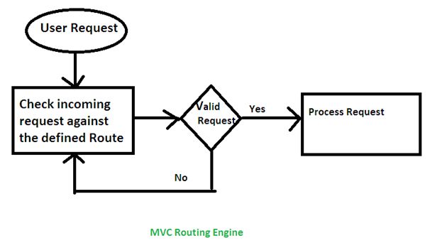 MVC Routing Engine